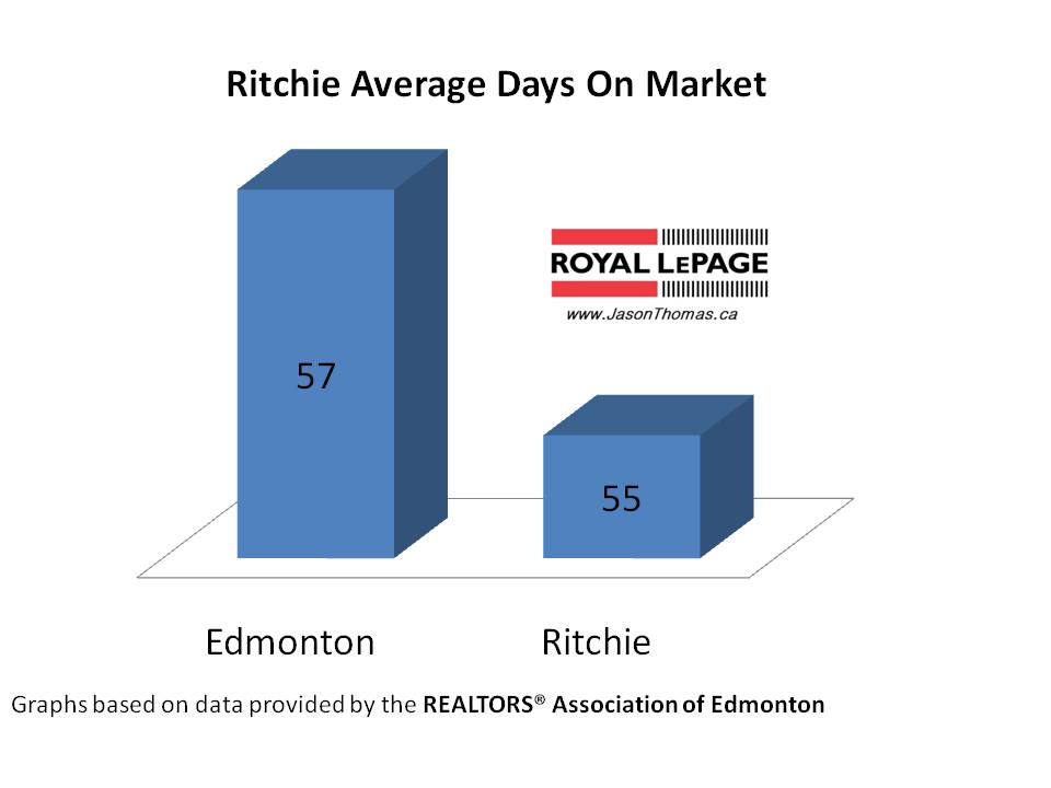 Ritchie Real Estate Average Days on market Edmonton